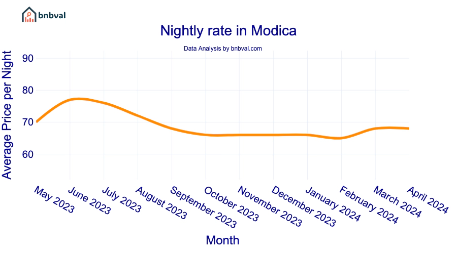 Nightly rate in Modica
