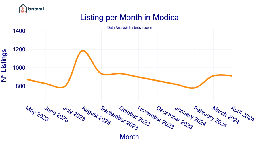 Listing per Month in Modica