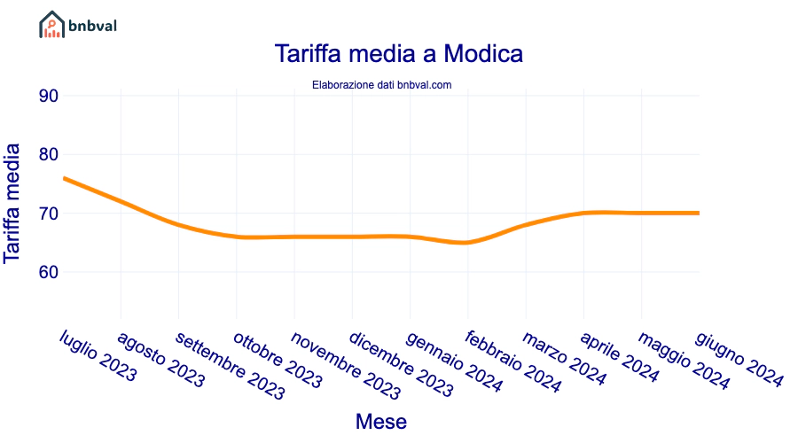 Tariffa media a Modica