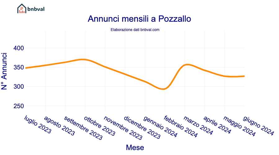 Annunci mensili a Pozzallo