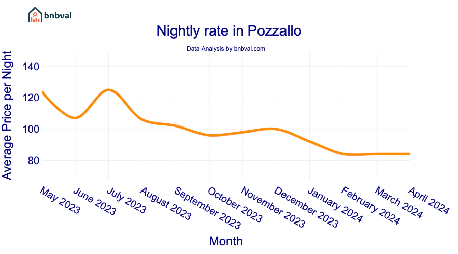 Nightly rate in Pozzallo