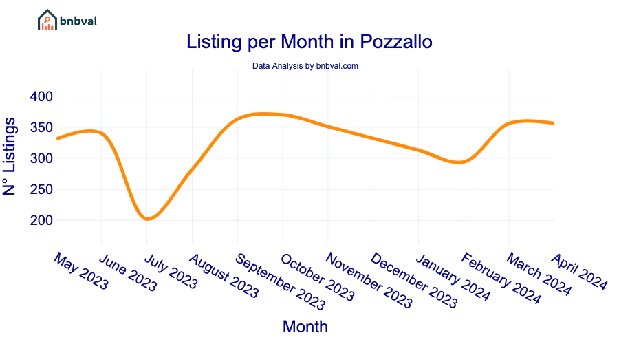 Listing per Month in Pozzallo