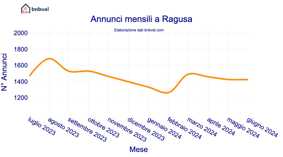 Annunci mensili a Ragusa
