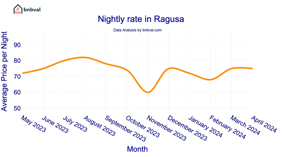 Nightly rate in Ragusa Nightly rate in Ragusa