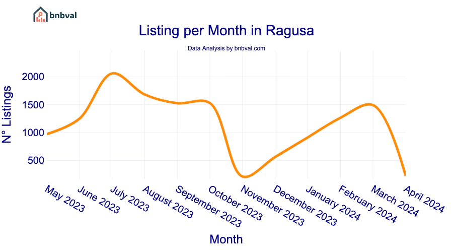 Listing per Month in Ragusa