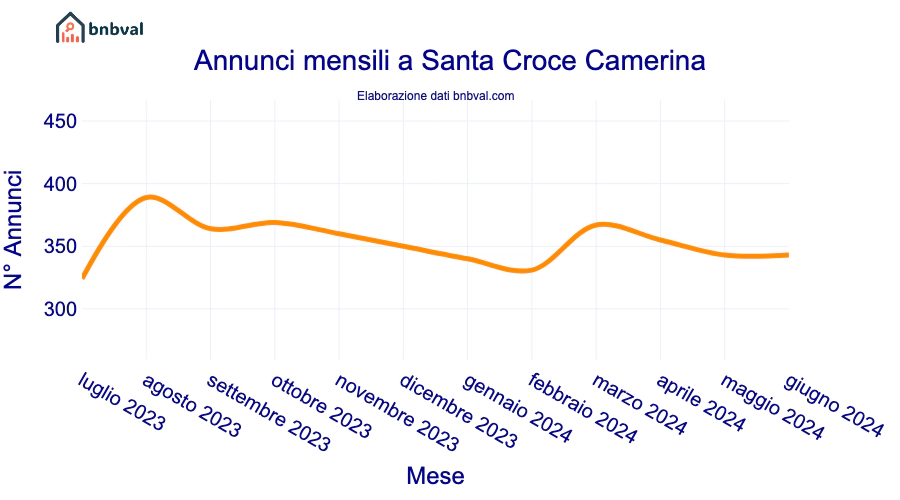 Annunci mensili a Santa Croce Camerina