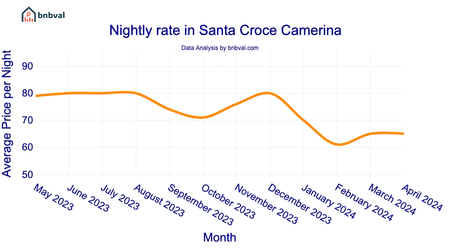 Nightly rate in Santa Croce Camerina