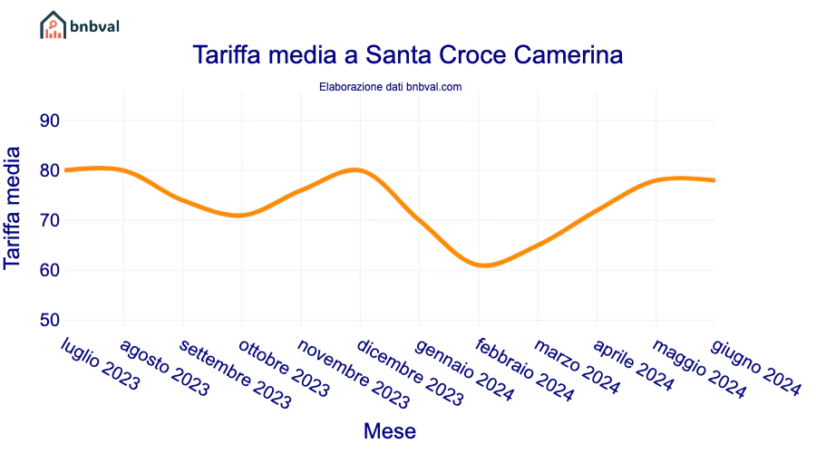 Tariffa media a Santa Croce Camerina