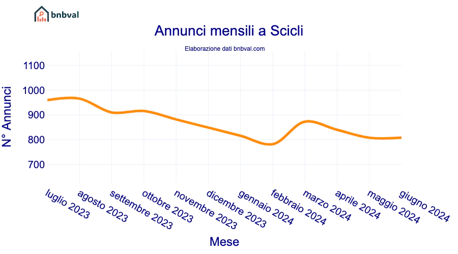 Annunci mensili a Scicli