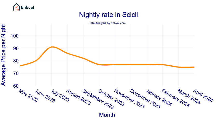 Nightly rate in Scicli