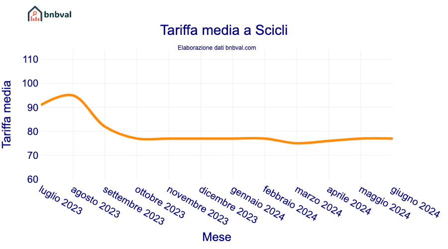 Tariffa media a Scicli