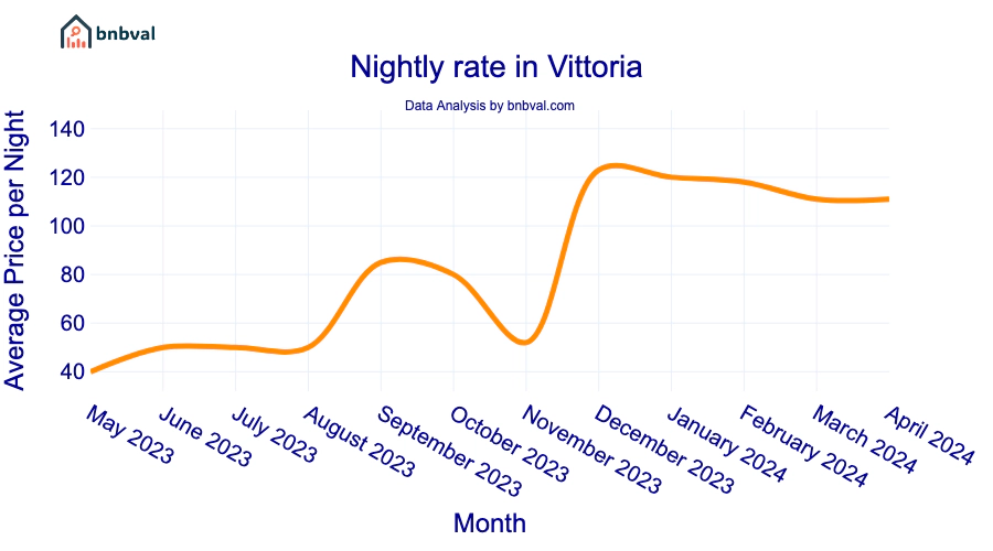 Nightly rate in Vittoria