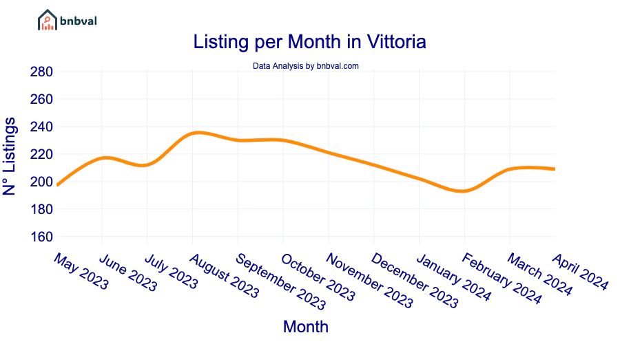 Listing per Month in Vittoria