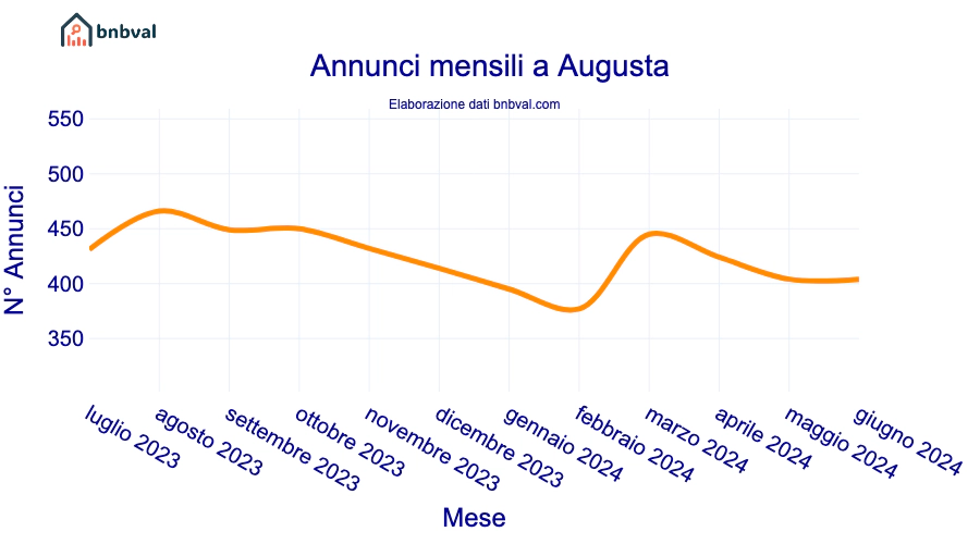 Annunci mensili a Augusta