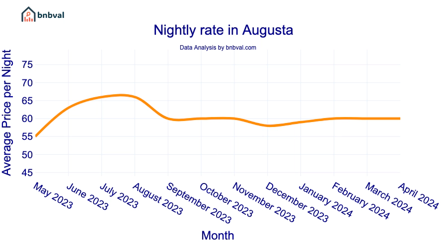 Nightly rate in Augusta
