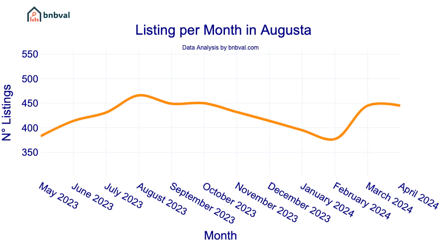 Listing per Month in Augusta