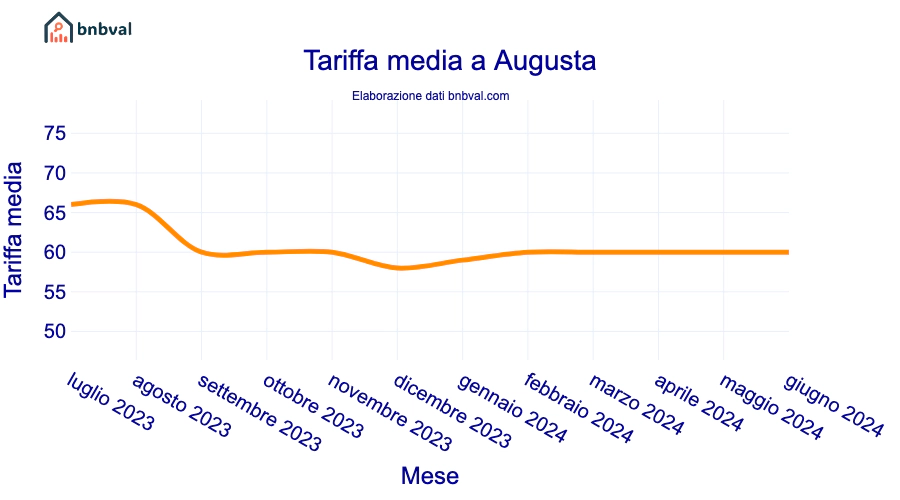 Tariffa media a Augusta