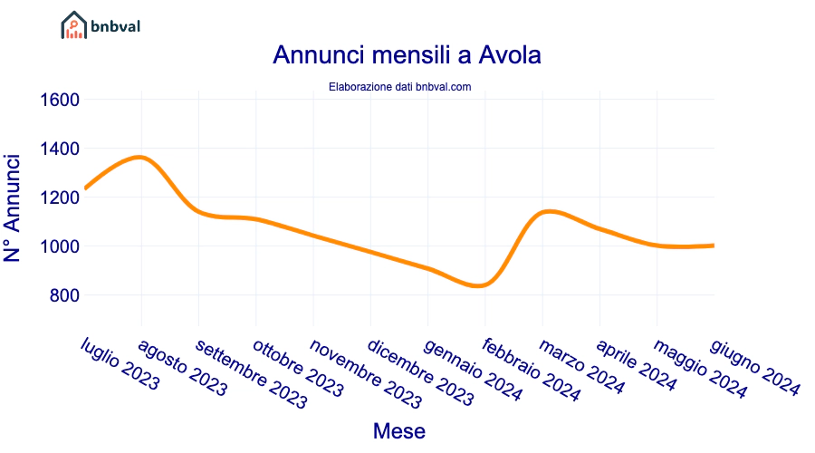 Annunci mensili a Avola