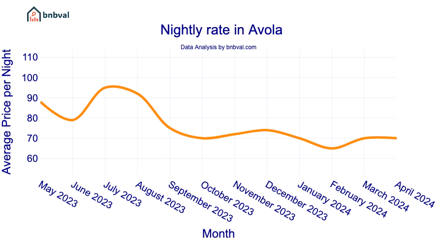 Nightly rate in Avola