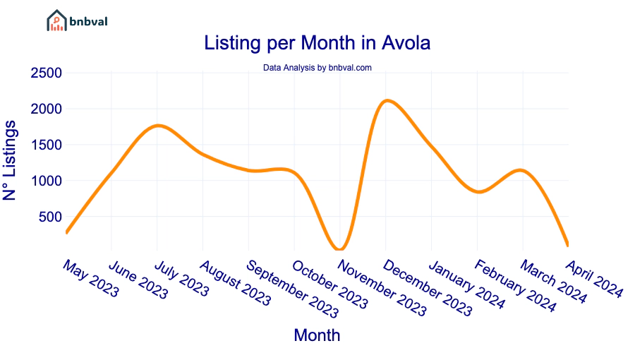 Listing per Month in Avola