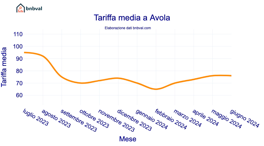 Tariffa media a Avola