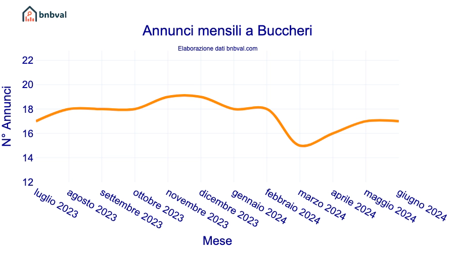 Annunci mensili a Buccheri