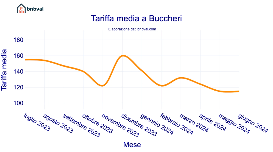 Tariffa media a Buccheri