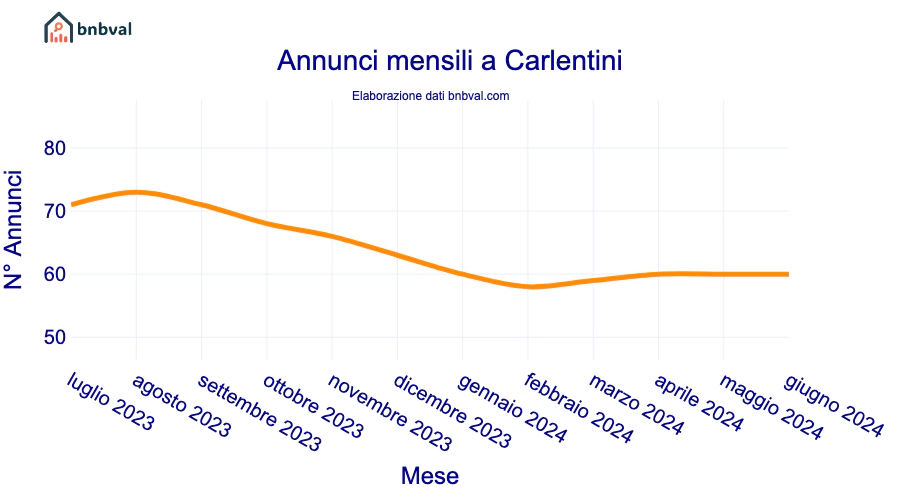Annunci mensili a Carlentini