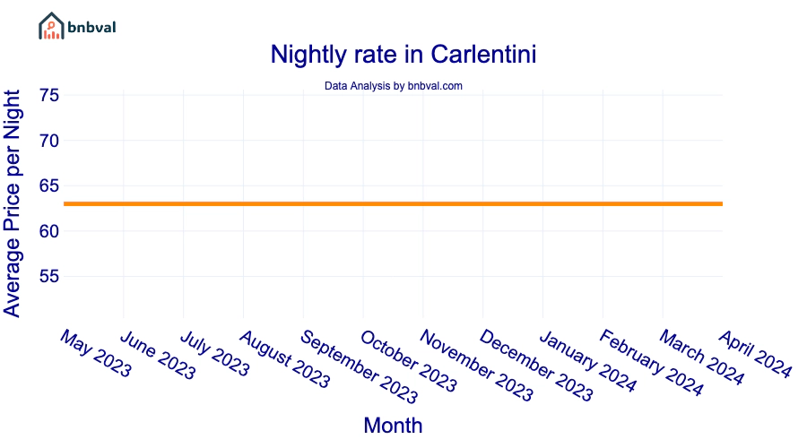 Nightly rate in Carlentini