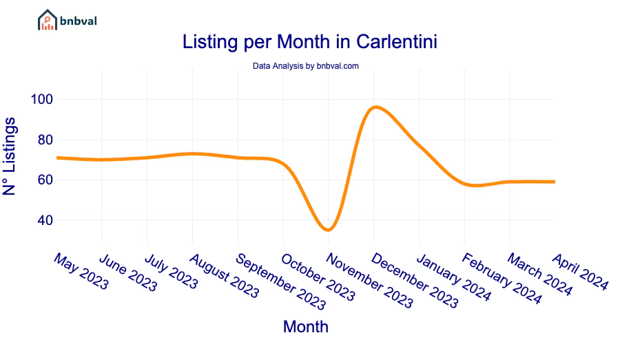 Listing per Month in Carlentini