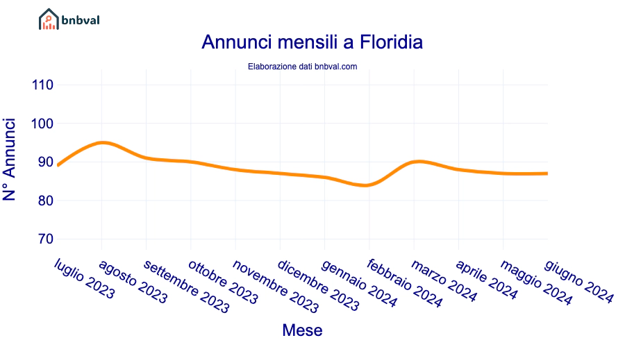 Annunci mensili a Floridia