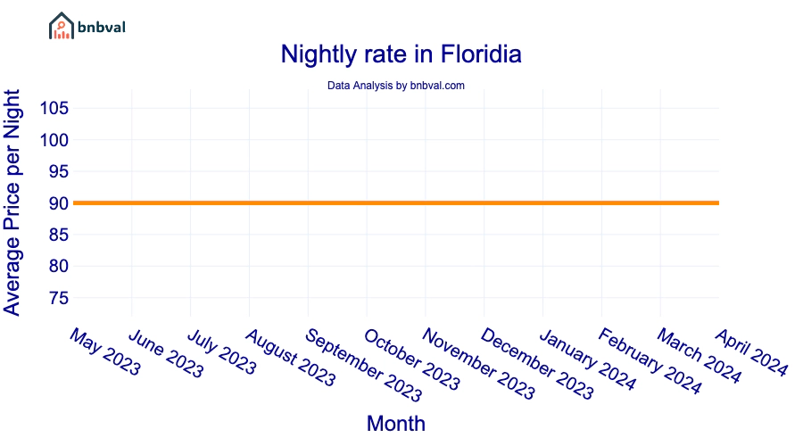 Nightly rate in Floridia