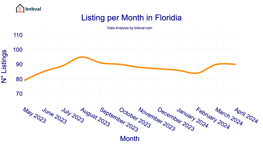 Listing per Month in Floridia