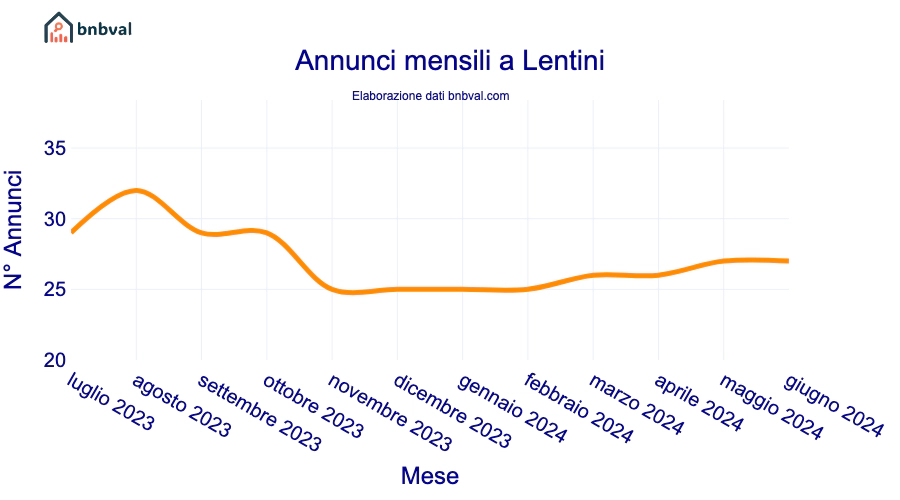 Annunci mensili a Lentini