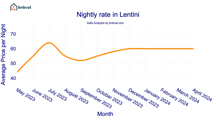 Nightly rate in Lentini