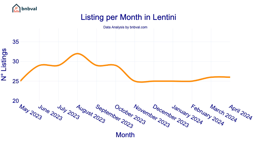 Listing per Month in Lentini