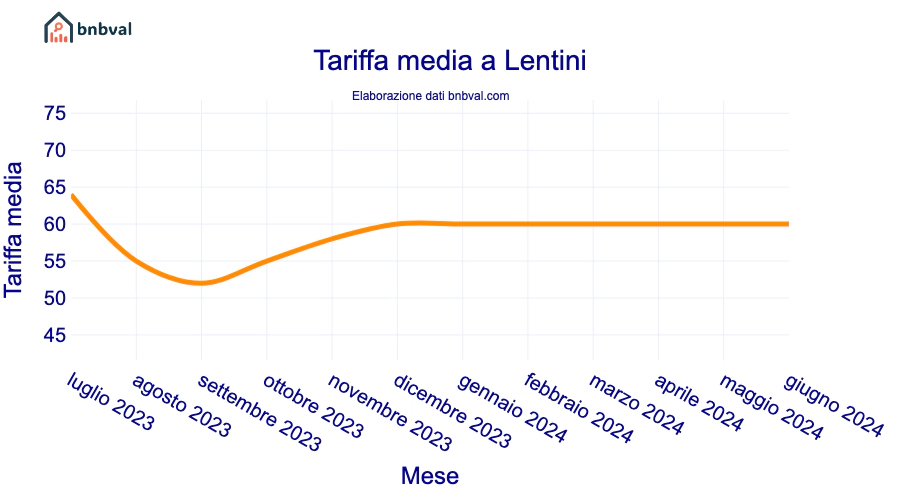 Tariffa media a Lentini