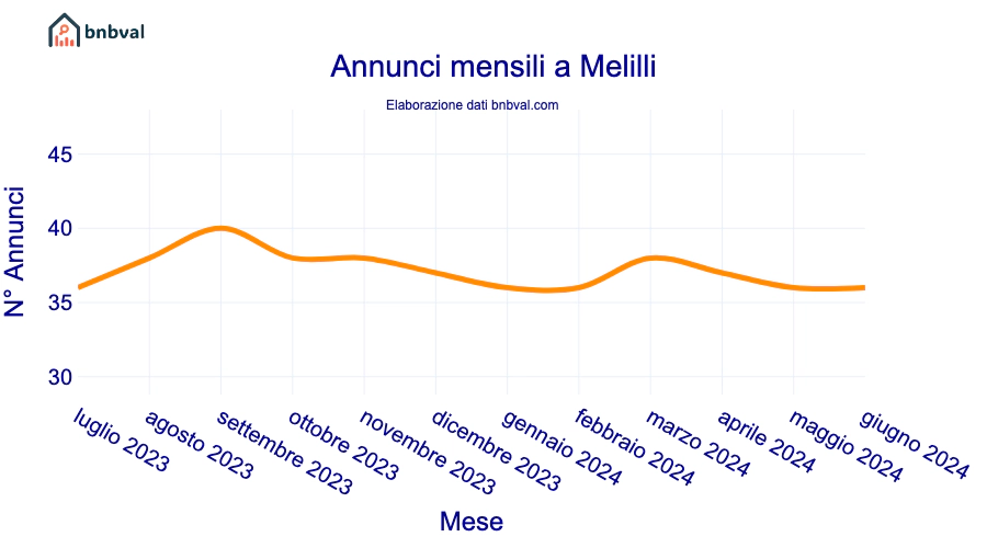 Annunci mensili a Melilli