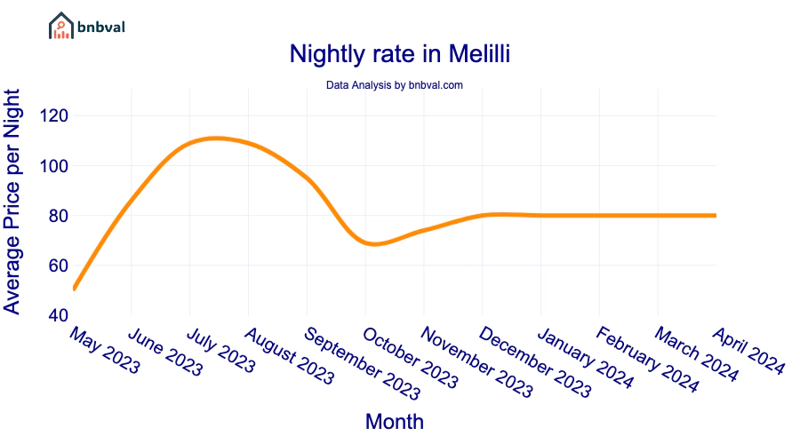 Nightly rate in Melilli
