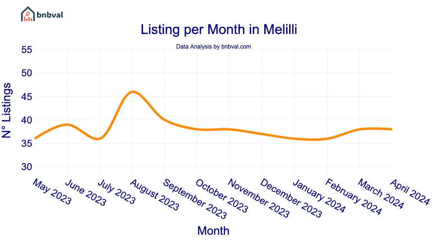Listing per Month in Melilli