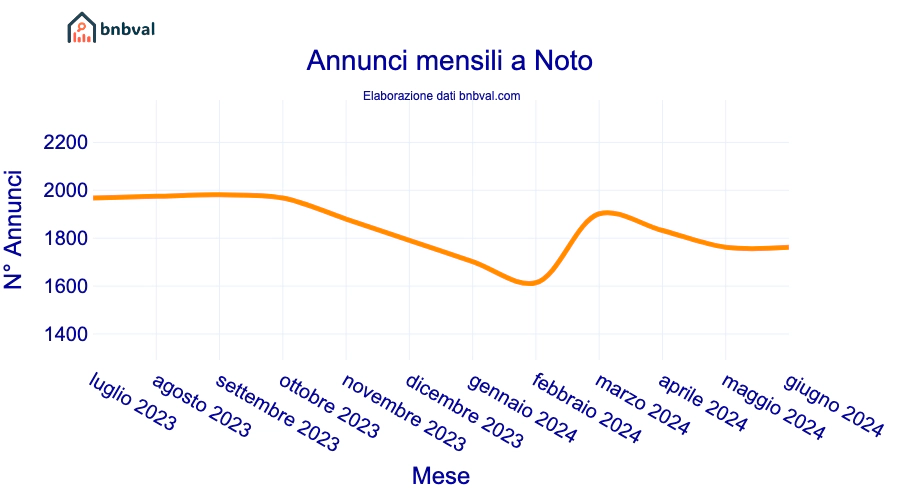 Annunci mensili a Noto