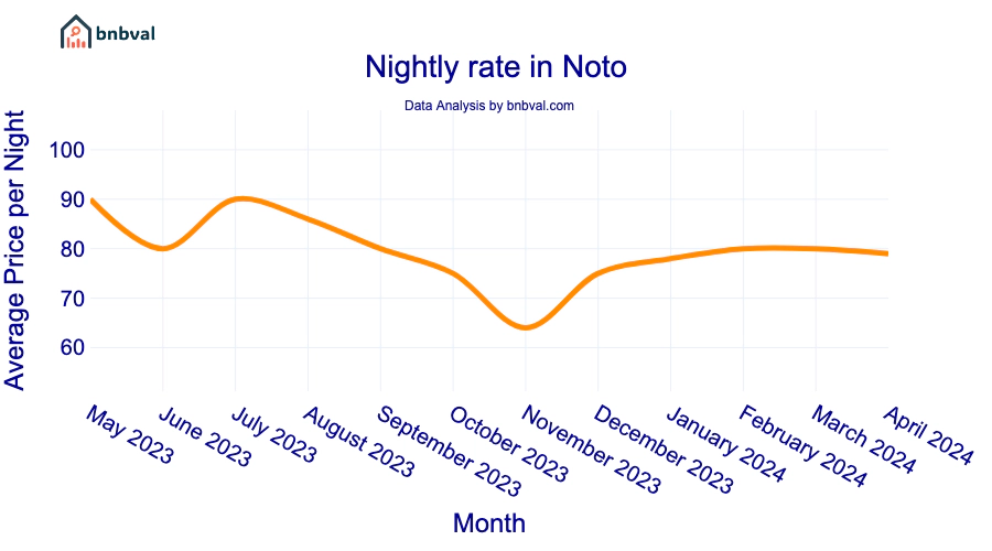 Nightly rate in Noto