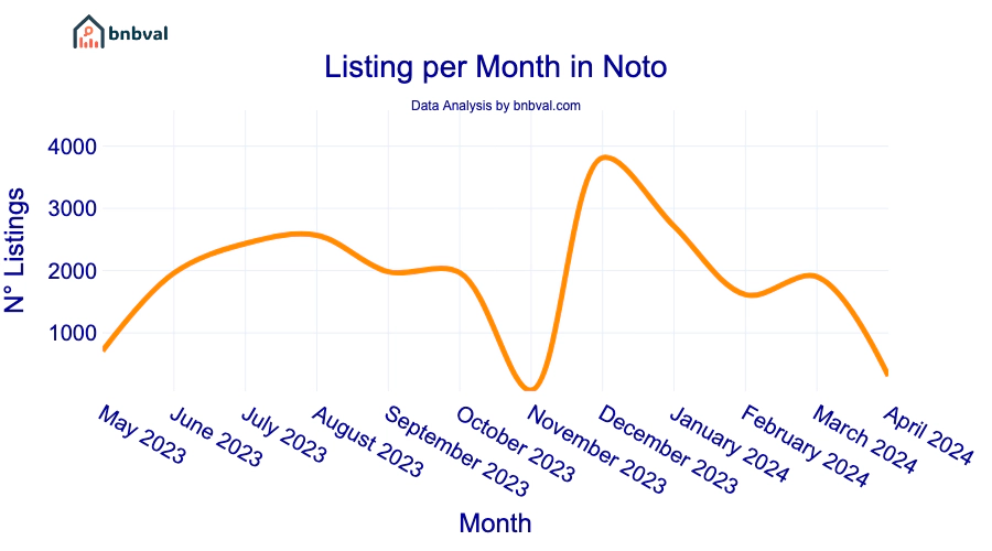 Listing per Month in Noto