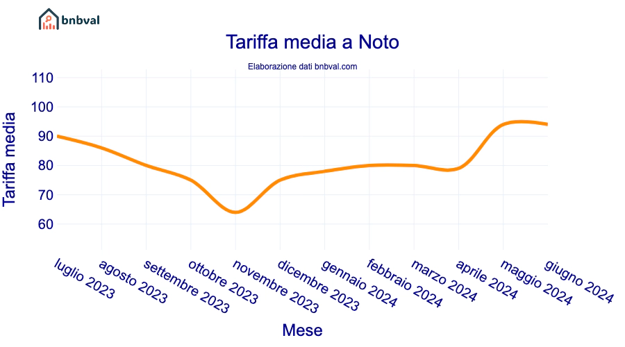 Tariffa media a Noto