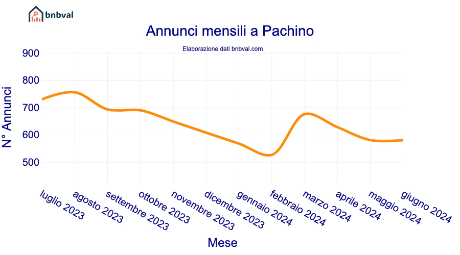 Annunci mensili a Pachino