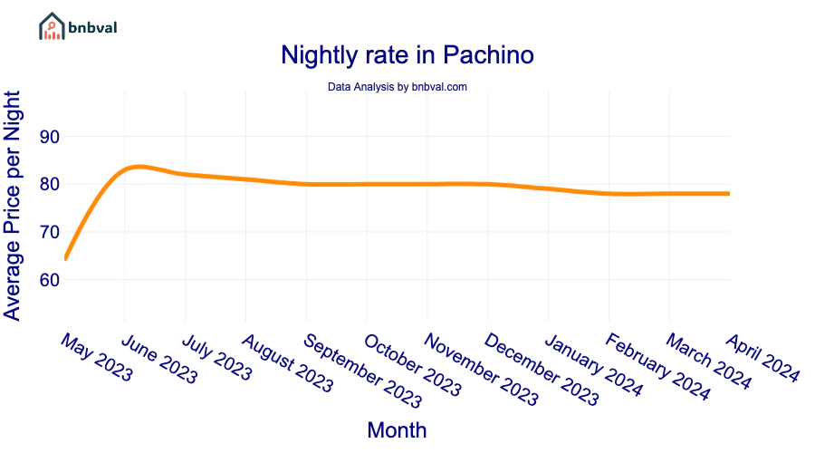 Nightly rate in Pachino