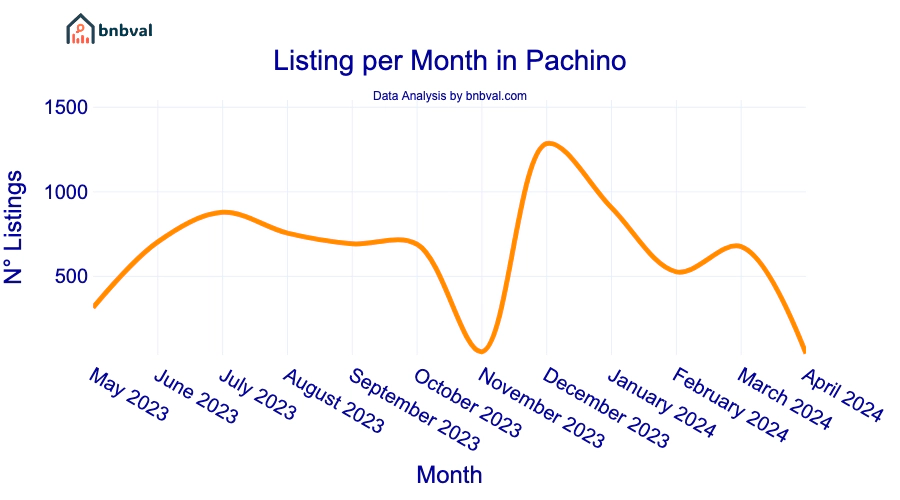 Listing per Month in Pachino