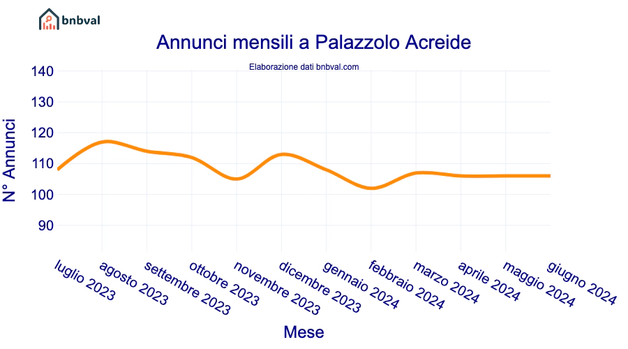 Annunci mensili a Palazzolo Acreide