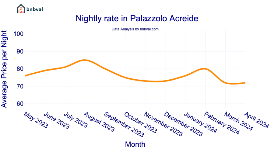 Nightly rate in Palazzolo Acreide