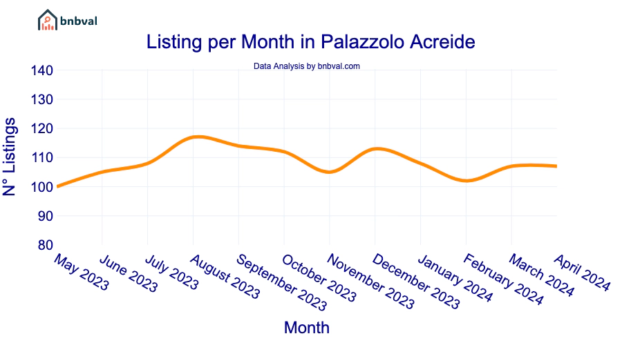 Listing per Month in Palazzolo Acreide